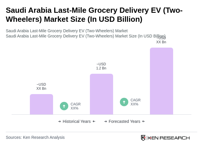 Saudi Arabia Last-Mile Grocery Delivery EV (Two-Wheelers) Market Size